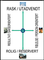 Les om kompasset - dimensjoinene bar DISK, DiSc, DISC, og DISCUS modellen